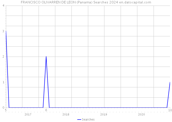 FRANCISCO OLIVARREN DE LEON (Panama) Searches 2024 