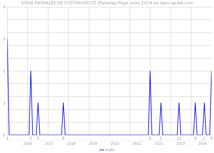 SOFIA PASHALES DE COSTARANGOS (Panama) Page visits 2024 