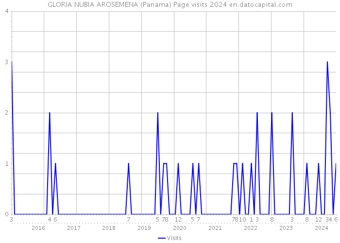 GLORIA NUBIA AROSEMENA (Panama) Page visits 2024 