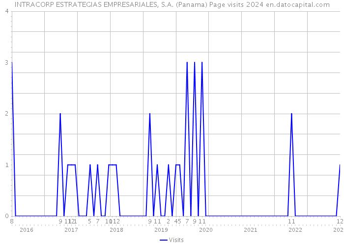 INTRACORP ESTRATEGIAS EMPRESARIALES, S.A. (Panama) Page visits 2024 