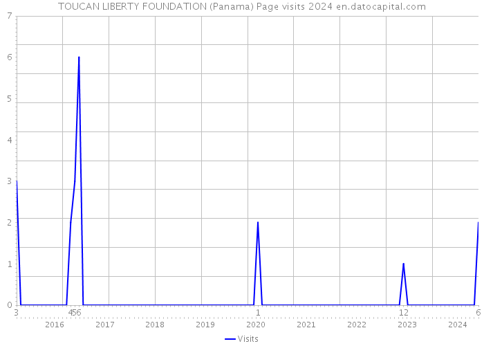 TOUCAN LIBERTY FOUNDATION (Panama) Page visits 2024 