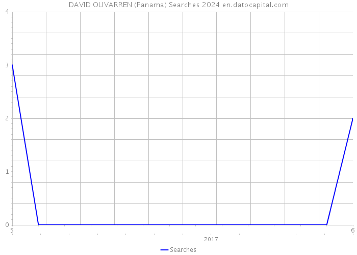 DAVID OLIVARREN (Panama) Searches 2024 