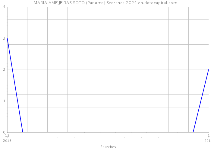MARIA AMEIJEIRAS SOTO (Panama) Searches 2024 