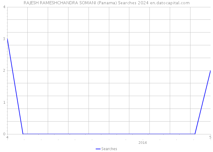 RAJESH RAMESHCHANDRA SOMANI (Panama) Searches 2024 