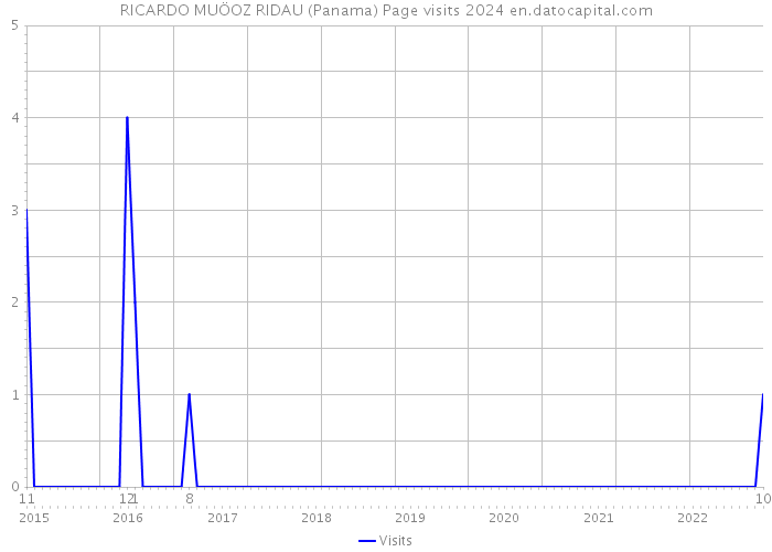 RICARDO MUÖOZ RIDAU (Panama) Page visits 2024 