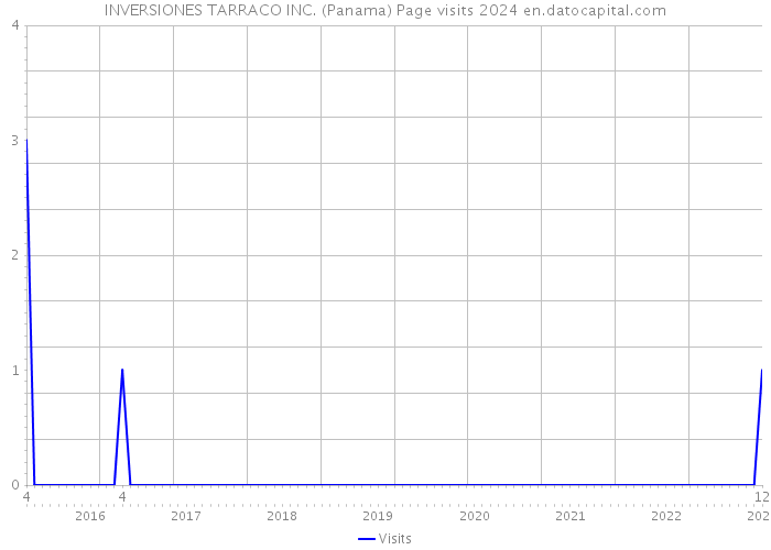 INVERSIONES TARRACO INC. (Panama) Page visits 2024 