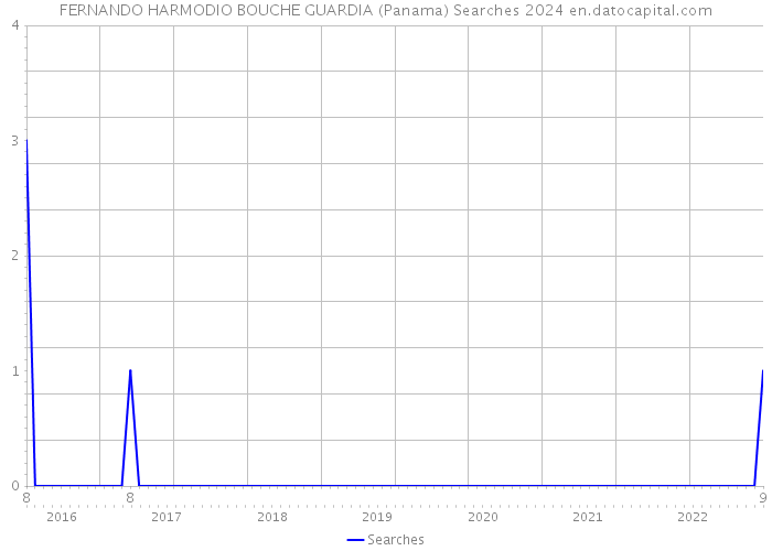 FERNANDO HARMODIO BOUCHE GUARDIA (Panama) Searches 2024 