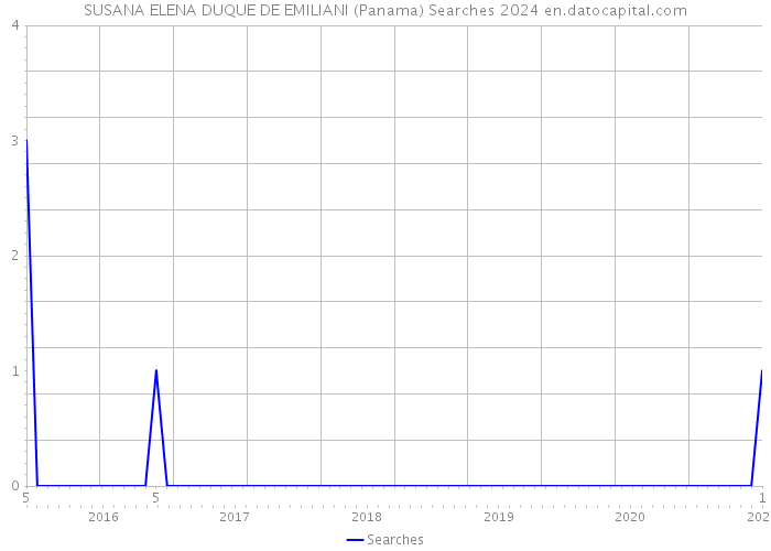 SUSANA ELENA DUQUE DE EMILIANI (Panama) Searches 2024 