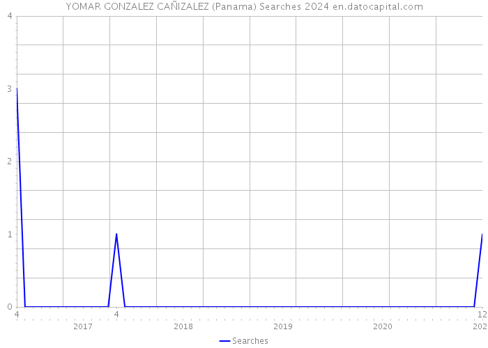 YOMAR GONZALEZ CAÑIZALEZ (Panama) Searches 2024 