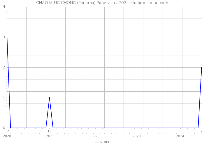 CHAO MING CHONG (Panama) Page visits 2024 