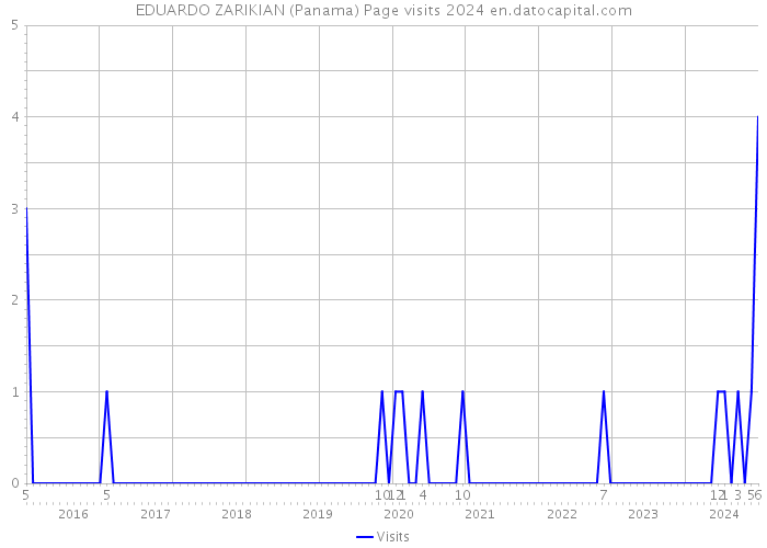 EDUARDO ZARIKIAN (Panama) Page visits 2024 