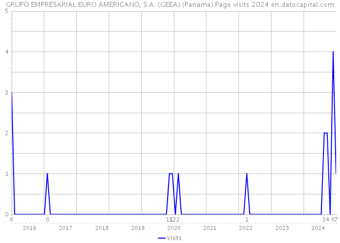 GRUPO EMPRESARIAL EURO AMERICANO, S.A. (GEEA) (Panama) Page visits 2024 