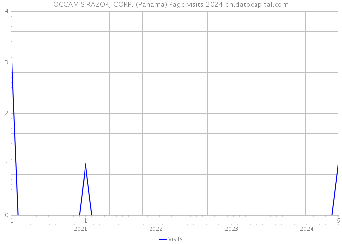 OCCAM'S RAZOR, CORP. (Panama) Page visits 2024 