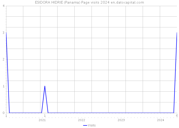 ESIDORA HIDRIE (Panama) Page visits 2024 