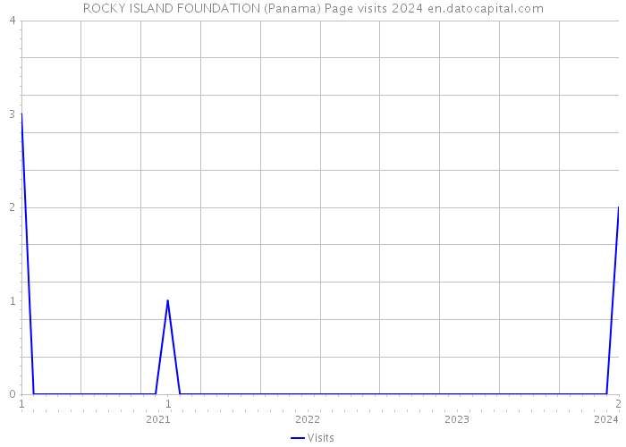 ROCKY ISLAND FOUNDATION (Panama) Page visits 2024 