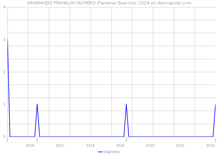 ARAMANDO FRANKLIN OLIVIERO (Panama) Searches 2024 