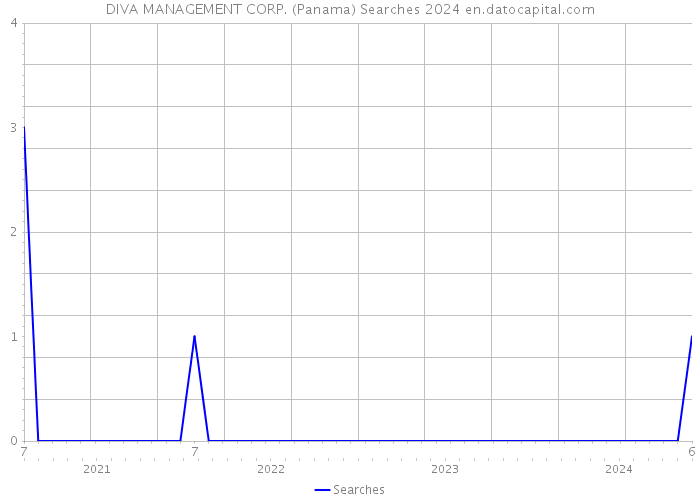 DIVA MANAGEMENT CORP. (Panama) Searches 2024 