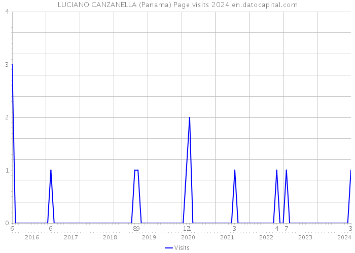 LUCIANO CANZANELLA (Panama) Page visits 2024 