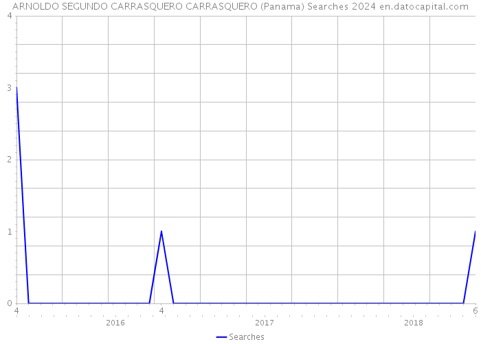ARNOLDO SEGUNDO CARRASQUERO CARRASQUERO (Panama) Searches 2024 