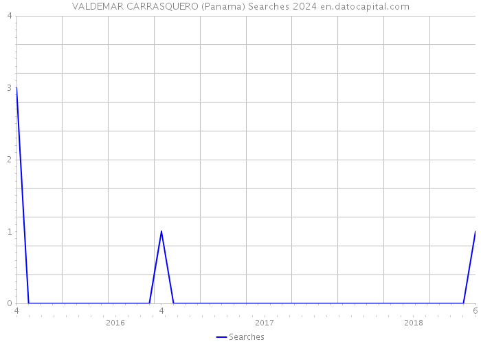 VALDEMAR CARRASQUERO (Panama) Searches 2024 