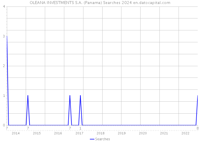 OLEANA INVESTMENTS S.A. (Panama) Searches 2024 