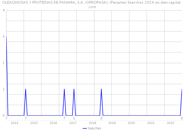 OLEAGINOSAS Y PROTEINAS DE PANAMA, S.A. (OPROPASA). (Panama) Searches 2024 