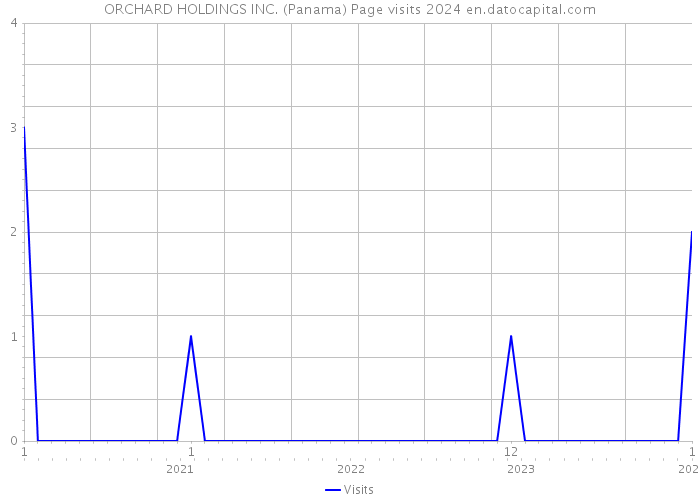 ORCHARD HOLDINGS INC. (Panama) Page visits 2024 