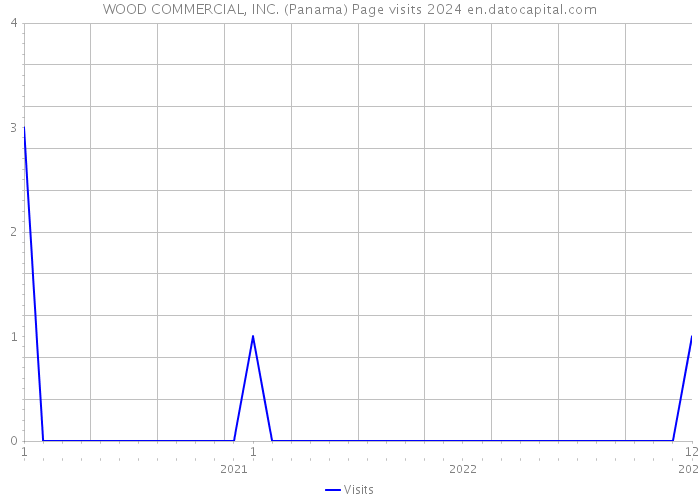 WOOD COMMERCIAL, INC. (Panama) Page visits 2024 