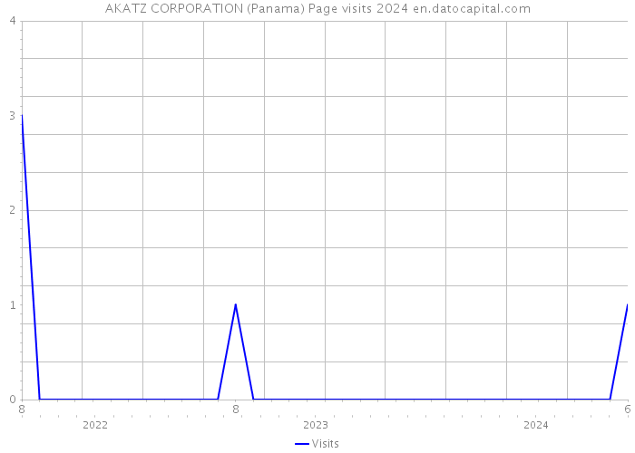 AKATZ CORPORATION (Panama) Page visits 2024 