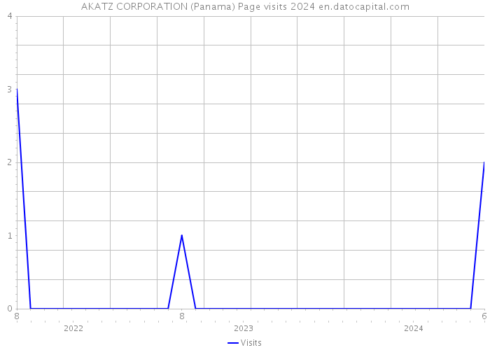 AKATZ CORPORATION (Panama) Page visits 2024 