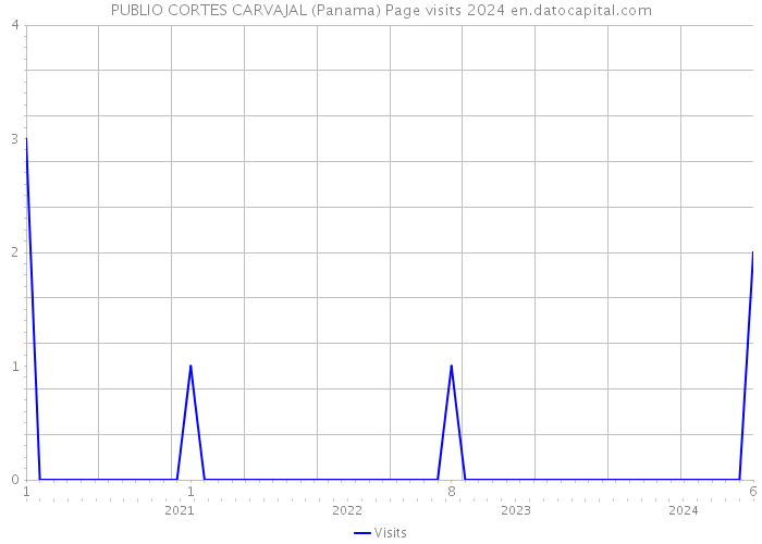 PUBLIO CORTES CARVAJAL (Panama) Page visits 2024 