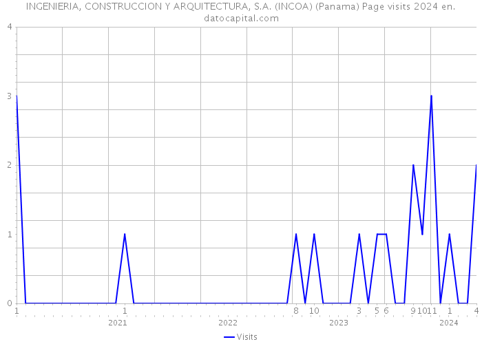 INGENIERIA, CONSTRUCCION Y ARQUITECTURA, S.A. (INCOA) (Panama) Page visits 2024 