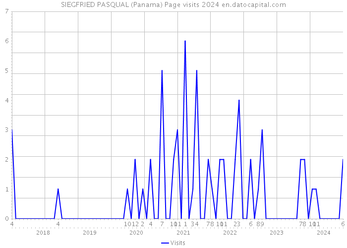SIEGFRIED PASQUAL (Panama) Page visits 2024 
