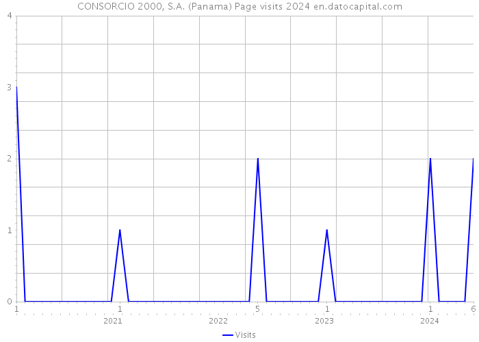 CONSORCIO 2000, S.A. (Panama) Page visits 2024 