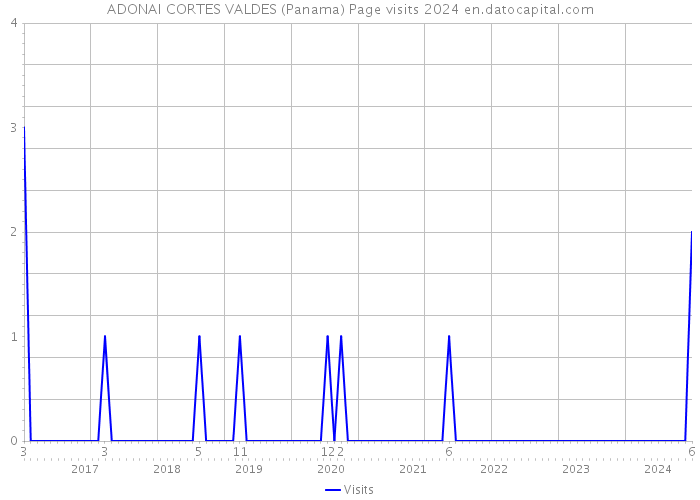 ADONAI CORTES VALDES (Panama) Page visits 2024 