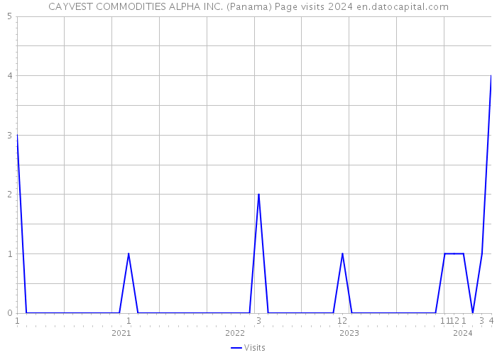 CAYVEST COMMODITIES ALPHA INC. (Panama) Page visits 2024 