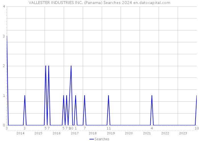 VALLESTER INDUSTRIES INC. (Panama) Searches 2024 