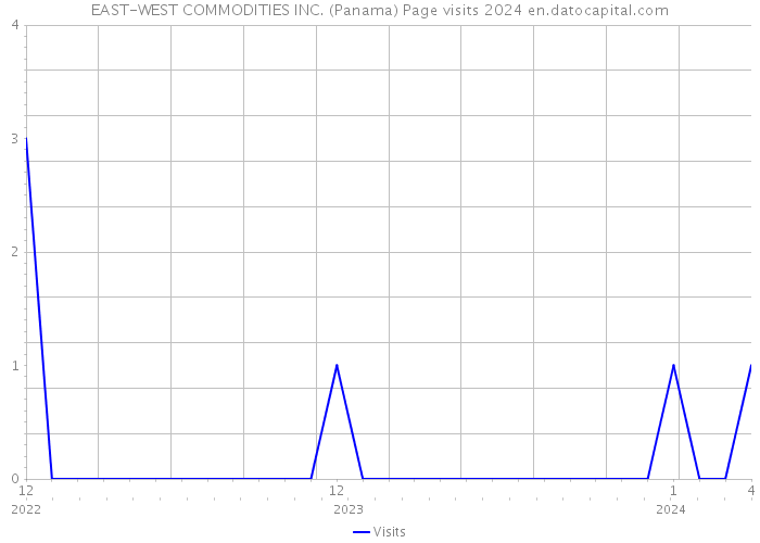 EAST-WEST COMMODITIES INC. (Panama) Page visits 2024 