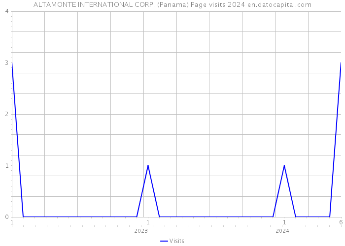 ALTAMONTE INTERNATIONAL CORP. (Panama) Page visits 2024 