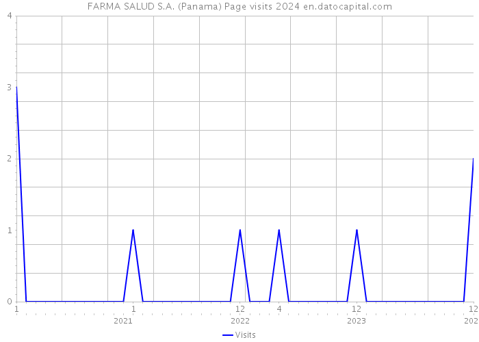 FARMA SALUD S.A. (Panama) Page visits 2024 