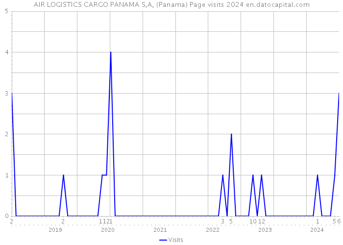 AIR LOGISTICS CARGO PANAMA S,A, (Panama) Page visits 2024 