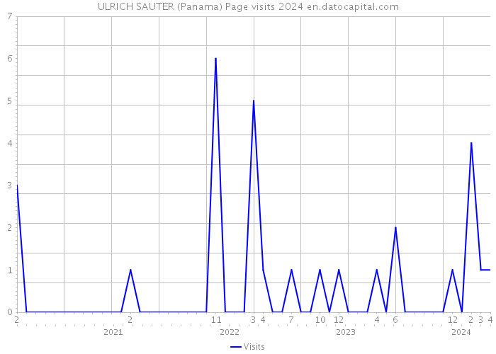 ULRICH SAUTER (Panama) Page visits 2024 
