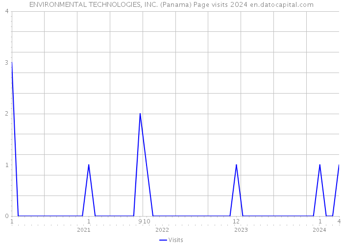 ENVIRONMENTAL TECHNOLOGIES, INC. (Panama) Page visits 2024 