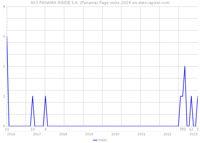 AKS PANAMA INSIDE S.A. (Panama) Page visits 2024 