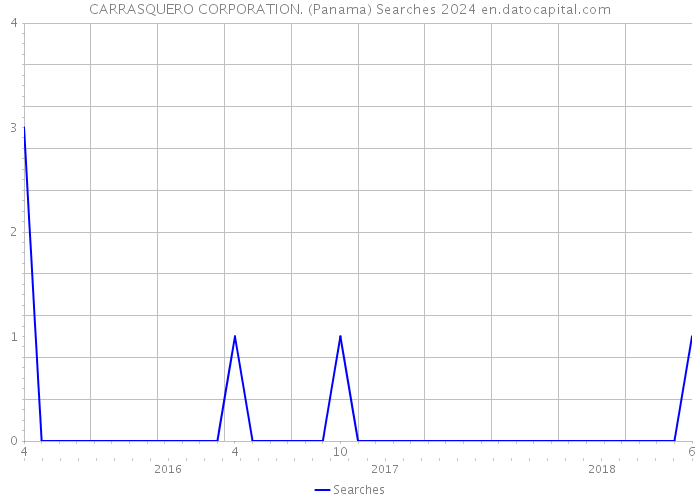 CARRASQUERO CORPORATION. (Panama) Searches 2024 