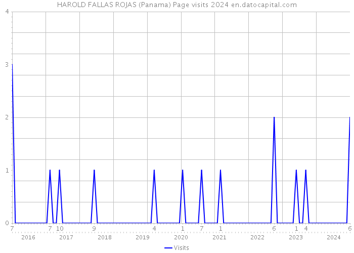 HAROLD FALLAS ROJAS (Panama) Page visits 2024 
