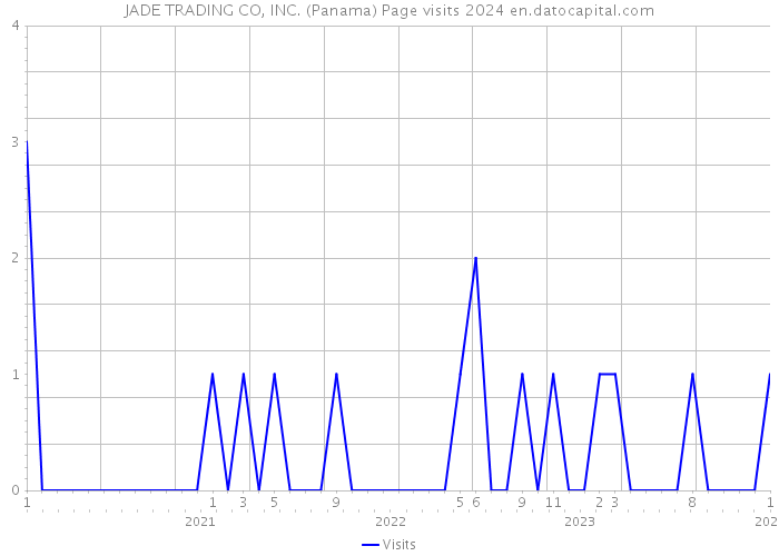 JADE TRADING CO, INC. (Panama) Page visits 2024 