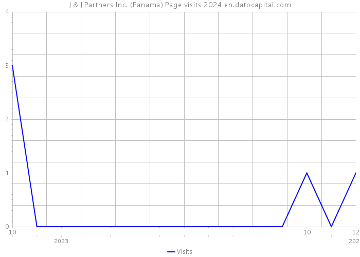 J & J Partners Inc. (Panama) Page visits 2024 