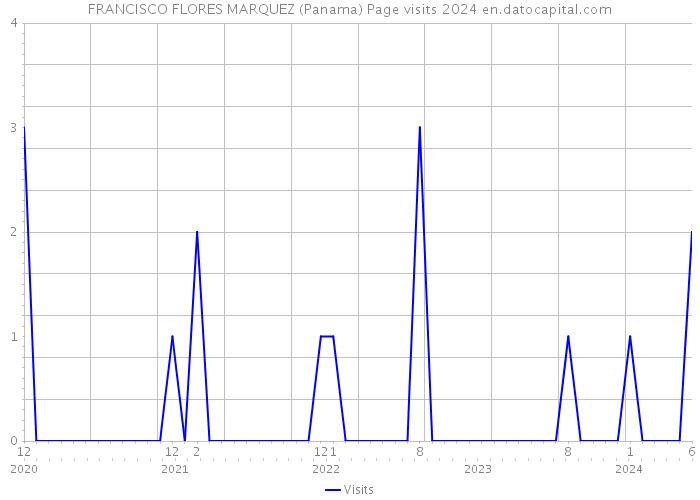 FRANCISCO FLORES MARQUEZ (Panama) Page visits 2024 