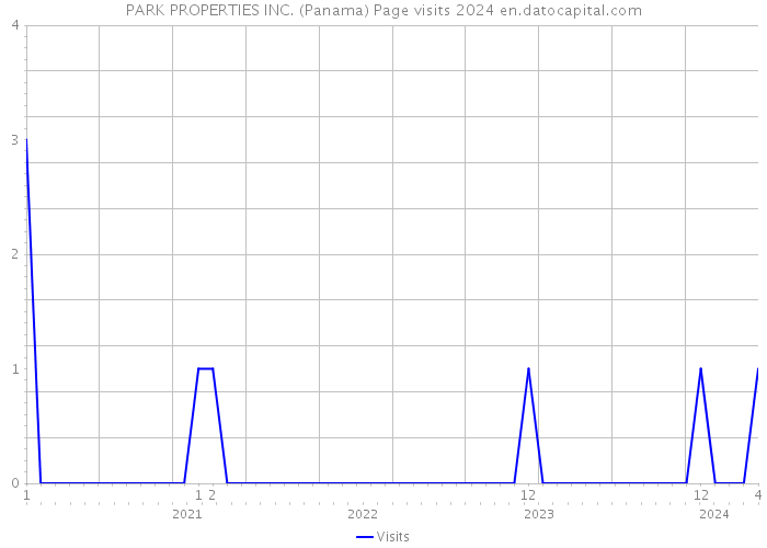 PARK PROPERTIES INC. (Panama) Page visits 2024 